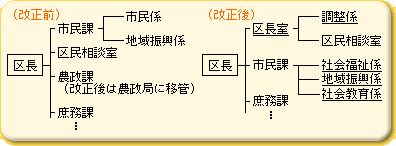 Năm tài khóa 1964_ Tăng cường chức năng của phường