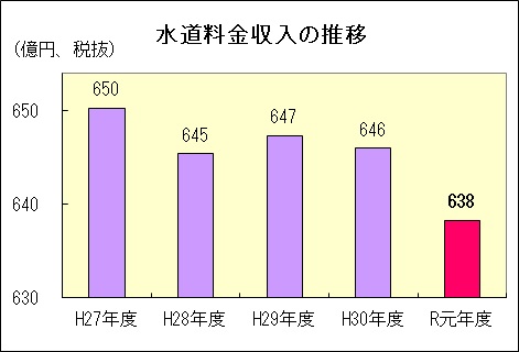 水道料金収入の推移