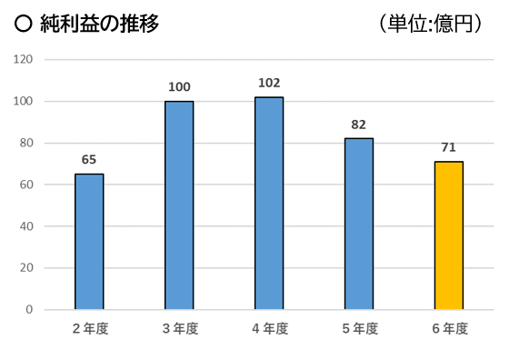 純利益の推移