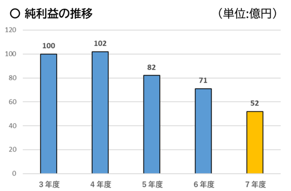 純利益の推移