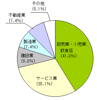 図１　産業大分類別事業所数の構成比－非農林漁業（公務を除く）の画像