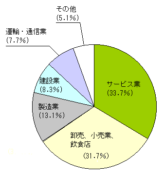 図２　産業大分類別従業者数の構成比－非農林漁業（公務を除く）の画像