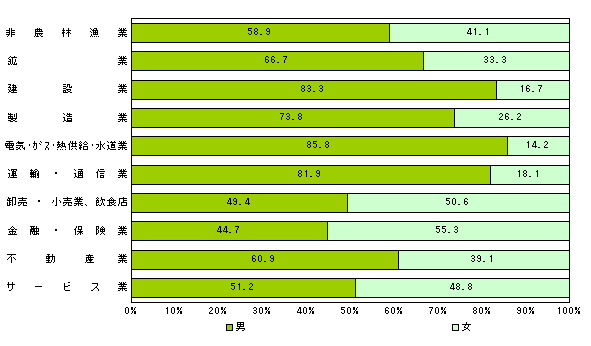 図３　産業大分類別、男女従業者数の構成比－非農林漁業（公務を除く）