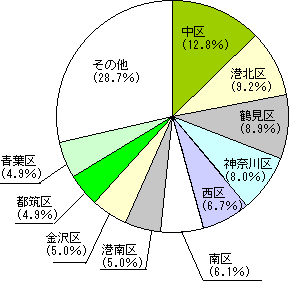 図４ 行政区別事業所数の構成比－民営及び国・地方公共団体等の画像