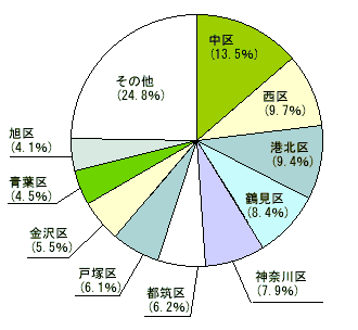 図６　行政区別従業者数の構成比－民営及び国・地方公共団体等の画像