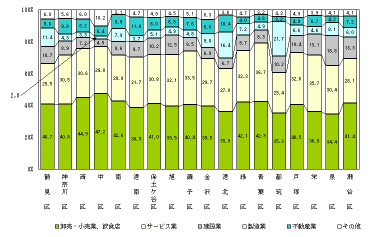 図８　行政区別、産業大分類別事業所数のの構成比－民営及び国・地方公共団体等