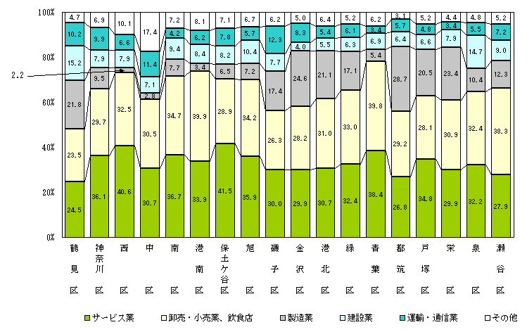 図９　行政区別、産業大分類別従業者数の構成比－民営及び国・地方公共団体等