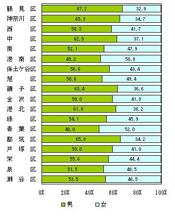 図10　行政区別、男女別従業者数の構成比－民営及び国・地方公共団体等