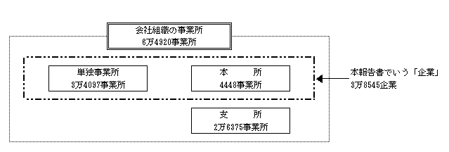 図11　会社組織の事業所のとらえかた