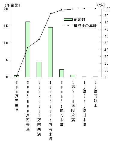 図12　資本金階級別企業数及び構成比（累計）