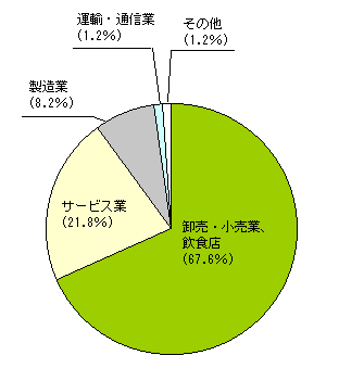 図13　企業産業大分類別企業数の構成比－親会社が海外にある企業