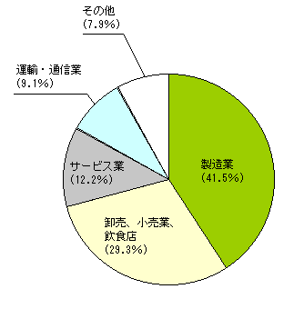 図14　企業産業大分類別企業数の構成比－子会社が海外にある企業