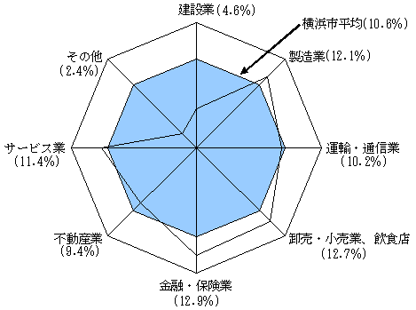 図15　産業大分類別電子商取引導入率－会社のうち単独事業所、本所（外国会社を除く）