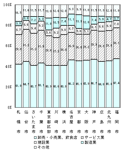 （参考）14大都市の産業大分類別事業所数の構成比