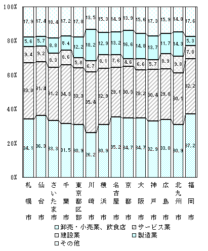 （参考）14大都市の産業大分類別従業者数の構成比