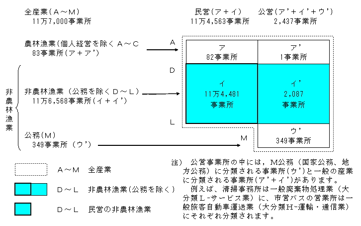 事業所数の数値のとらえ方
