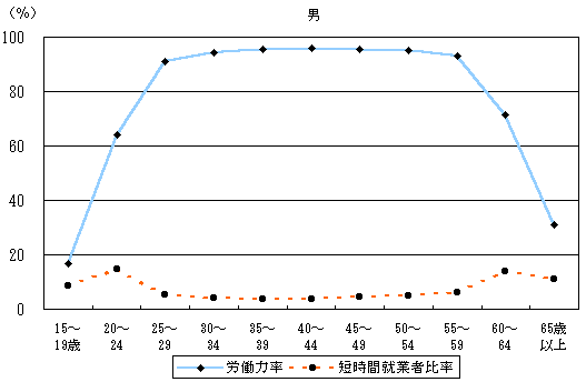 図１－４　男女、年齢（５歳階級）別就業状況（平成12年）男のグラフ