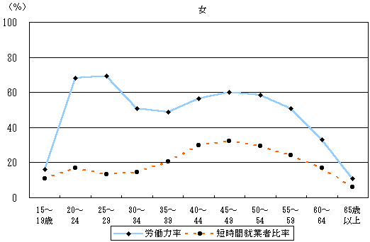 図１－４　男女、年齢（５歳階級）別就業状況（平成12年）女のグラフ