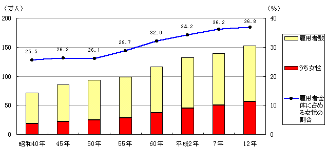 Hình 2-2 Biểu đồ thay đổi số lượng lao động (1965-2000)