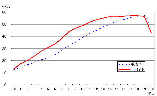 図８－２末子の年齢別妻の就業率（平成７年、12年）のグラフ