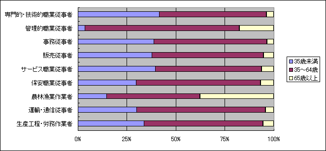 図１－３　職業（大分類）別就業者の年齢別割合（平成12年）の画像