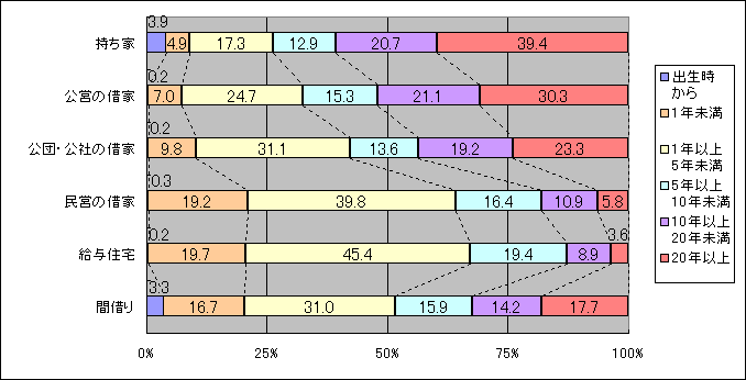図３－１　住宅の所有の関係別、世帯主の居住期間別割合（平成12年）の画像