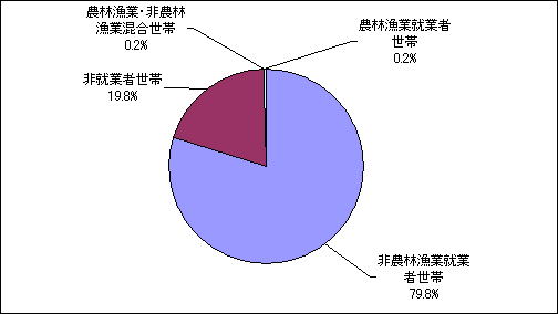 図５－１　一般世帯の経済構成別割合（平成12年）の画像