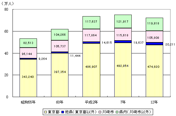 図３－２　横浜市からの流出人口の推移（昭和55年～平成12年）のグラフ
