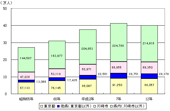 図３－３　横浜市への流入人口の推移（昭和55年～平成12年）のグラフ