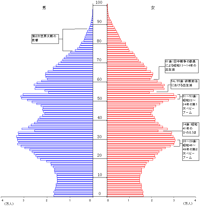 横浜市の人口ピラミッド（平成12年10月１日現在）の画像