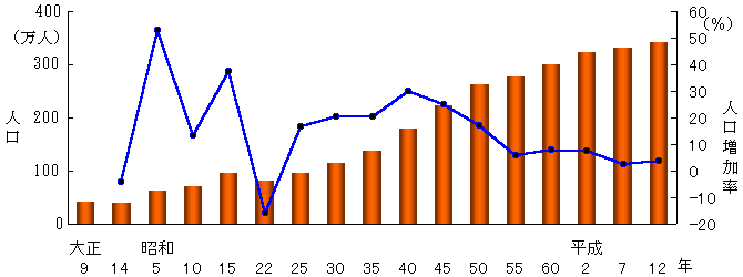 図１　横浜市の人口の推移の画像