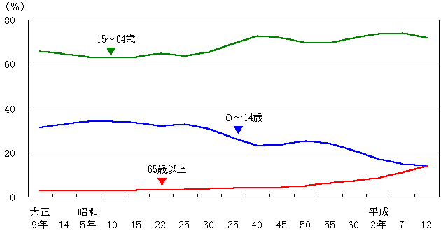 図４　年齢（３区分）別人口の割合の推移（大正９年～平成12年）の画像