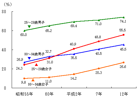 図６　特定年齢における男女別未婚率の推移（昭和55年～平成12年）の画像