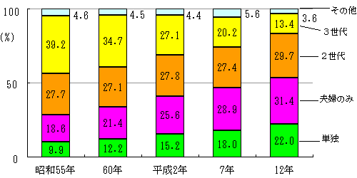 図９　高齢親族のいる世帯の家族類型別割合の推移（昭和55年～平成12年）の画像