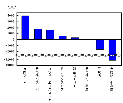 図３　業態分類別従業者数の前回比較（小売業）のグラフ
