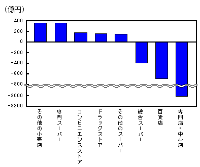 図４　業態分類別従業者数の前回比較（小売業）のグラフ