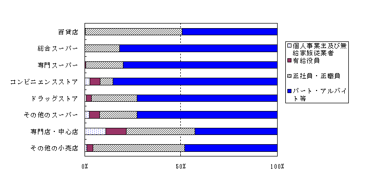 図５ 業態分類別、勤務形態別従業者構成比（小売業