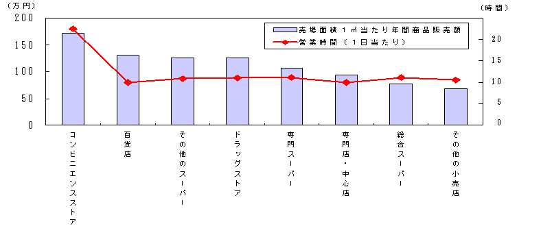 図６　業態分類別売場面積１平方メートル当たり年間商品販売額及び営業時間（小売業）