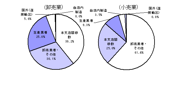 図７商品仕入先別構成比（法人のみ）のグラフ