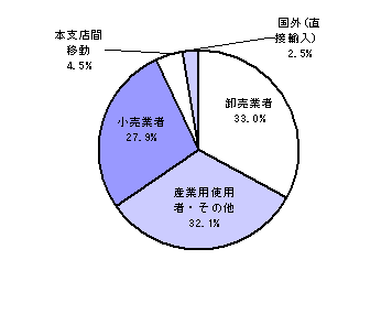 図８商品販売先別構成比（卸売業の法人のみ）のグラフ