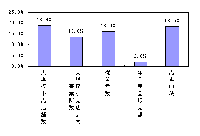 図９大規模小売店舗の各種項目の増加率（小売業、平成11年調査～今回調査）のグラフ