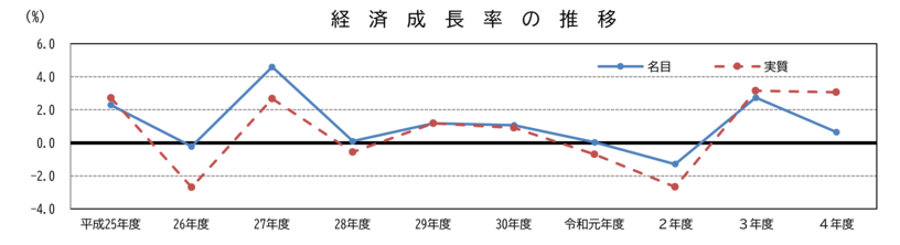 平成25年度から令和4年度までの経済成長率の推移