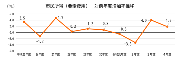 平成25年度から令和4年度までの市民所得の増加率の推移