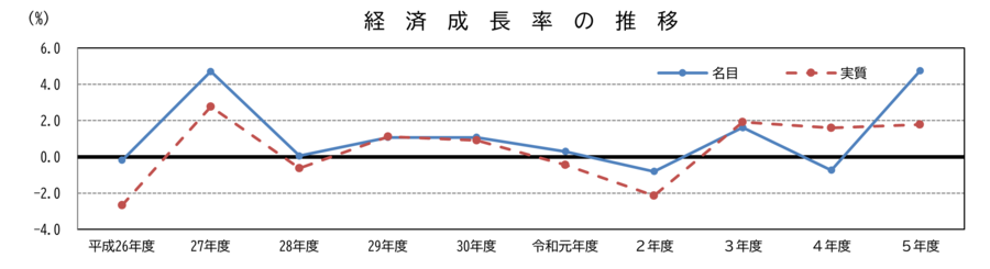 平成25年度から令和5年度までの経済成長率の推移