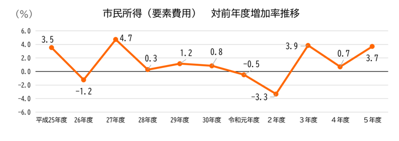 平成25年度から令和4年度までの市民所得の増加率の推移
