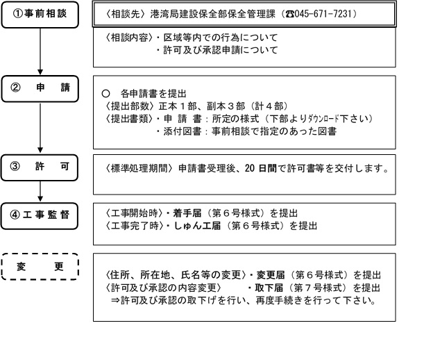 手続きの流れの図