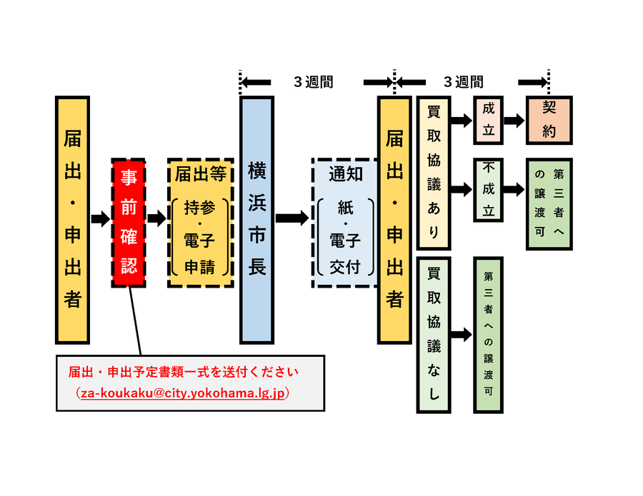 公拡法の届出・申出フローチャート