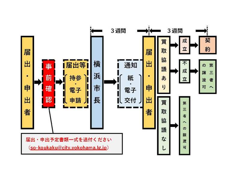 公拡法の届出・申出フローチャート
