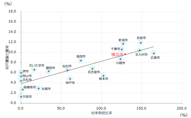 「実質公債費比率」「将来負担比率」他都市比較の図