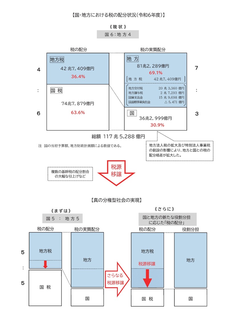 国・地方における税の配分状況の図